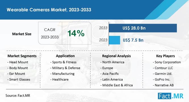 Wearable Cameras Market Size Share Report To
