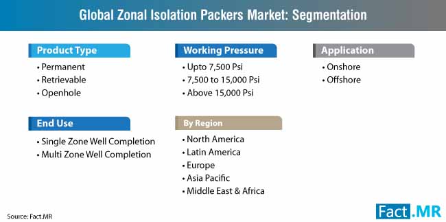 zonal isolation packers market segmentation